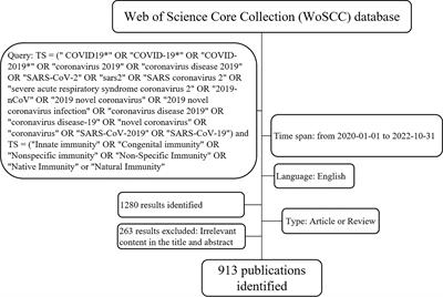 Current hotspot and study trend of innate immunity in COVID-19: a bibliometric analysis from 2020 to 2022